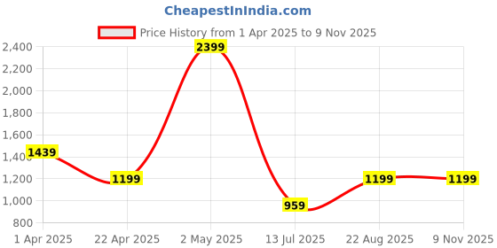 myntra.com Olalook Colourblocked Round-Neck Drop Shoulders Pure Cotton T-shirt & Trousers olalook Price History Graph from 1 Apr 2025 to 6 Nov 2025