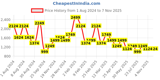 myntra.com Olalook colourblocked Top & Trousers Co-Ords olalook Price History Graph from 1 Aug 2024 to 6 Nov 2025