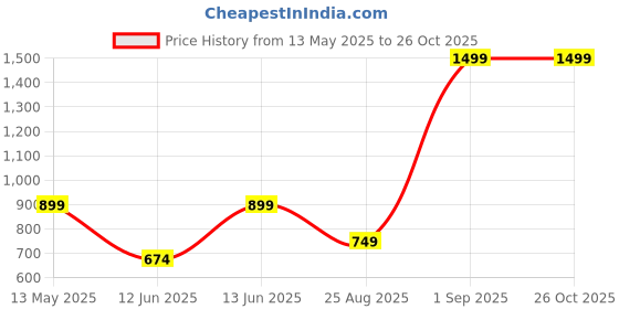 myntra.com Olalook Cotton Crop Top olalook Price History Graph from 13 May 2025 to 26 Oct 2025