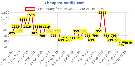 myntra.com Olalook Cotton High Neck Sheath Mini Dress olalook Price History Graph from 26 Oct 2024 to 24 Oct 2025