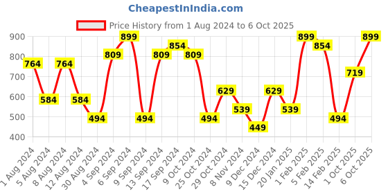 myntra.com Olalook Cotton Scoop Neck Long Sleeves Crop Top olalook Price History Graph from 1 Aug 2024 to 6 Oct 2025