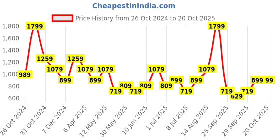 myntra.com Olalook Cotton Sheath Midi Dress olalook Price History Graph from 26 Oct 2024 to 20 Oct 2025