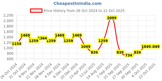 myntra.com Olalook Cotton Sheath Mini Dress olalook Price History Graph from 26 Oct 2024 to 21 Oct 2025