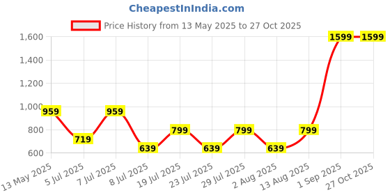 myntra.com Olalook Cotton Tank Top olalook Price History Graph from 13 May 2025 to 26 Oct 2025
