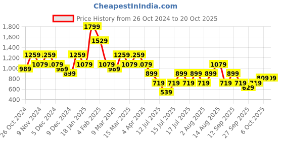 myntra.com Olalook Cotton V-Neck Sheath Midi Dress olalook Price History Graph from 26 Oct 2024 to 20 Oct 2025