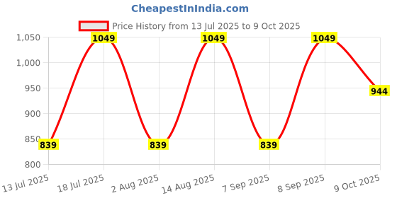 myntra.com Olalook Crop Top olalook Price History Graph from 13 Jul 2025 to 9 Oct 2025