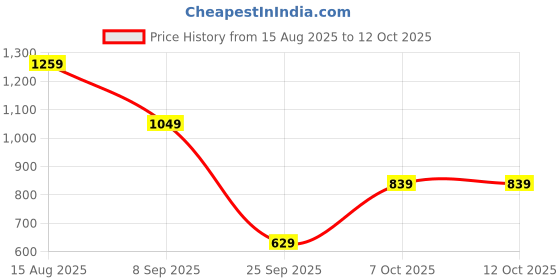 myntra.com Olalook Extended Sleeves Top olalook Price History Graph from 15 Aug 2025 to 12 Oct 2025