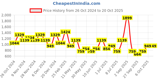 myntra.com Olalook Fit & Flare Dress olalook Price History Graph from 26 Oct 2024 to 20 Oct 2025