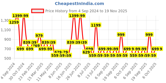 myntra.com Olalook Floral Print Sweetheart Neck Flutter Sleeve Wrap Crop Top olalook Price History Graph from 4 Sep 2024 to 19 Nov 2025