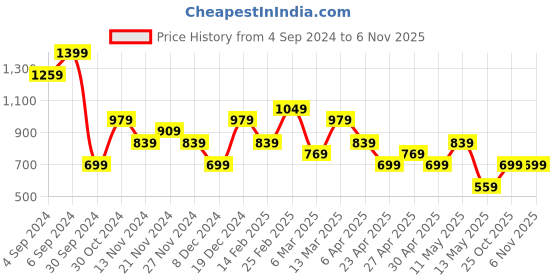 myntra.com Olalook Floral Print Wrap Crop Top olalook Price History Graph from 4 Sep 2024 to 5 Nov 2025