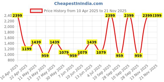 myntra.com Olalook Floral Printed Flared Midi Skirt olalook Price History Graph from 10 Apr 2025 to 21 Nov 2025