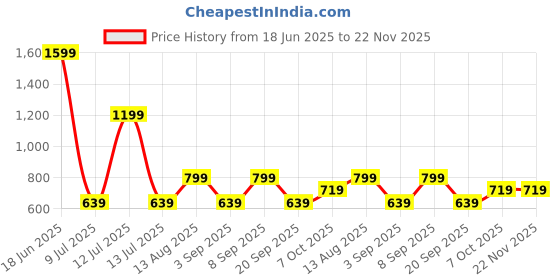 myntra.com Olalook Floral Printed Longline Open Front Shrug olalook Price History Graph from 18 Jun 2025 to 22 Nov 2025
