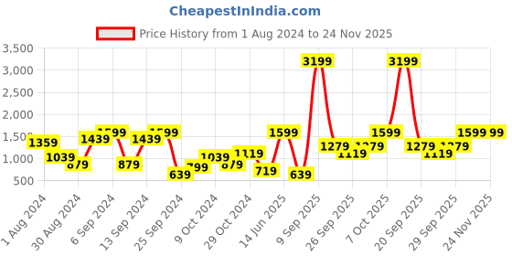 myntra.com Olalook Floral Printed Longline Shrug olalook Price History Graph from 1 Aug 2024 to 24 Nov 2025