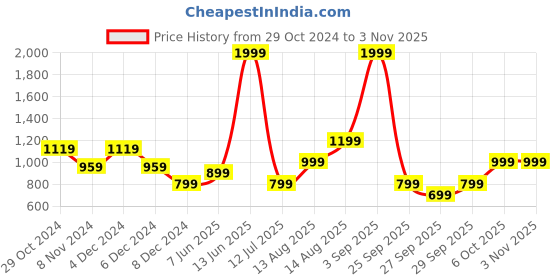 myntra.com Olalook High Neck Cotton Bodycon Mini Dress olalook Price History Graph from 29 Oct 2024 to 2 Nov 2025