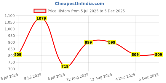 myntra.com Olalook High Neck Fitted Top olalook Price History Graph from 5 Jul 2025 to 5 Dec 2025