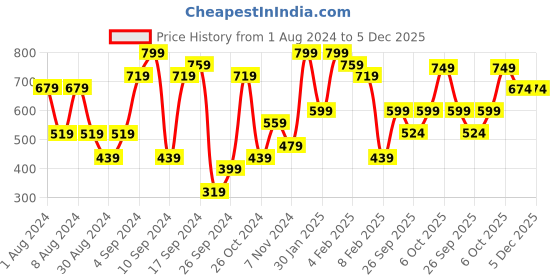 myntra.com Olalook High Neck Sheer Crop Top olalook Price History Graph from 1 Aug 2024 to 5 Dec 2025