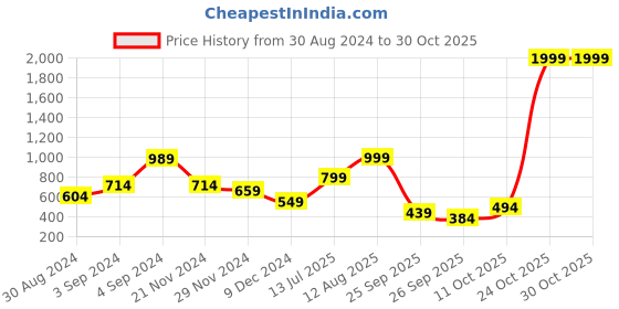 myntra.com Olalook High Neck Sleeveless Ruched Top olalook Price History Graph from 30 Aug 2024 to 29 Oct 2025