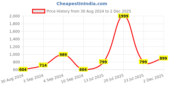 myntra.com Olalook High Neck Sleeveless Solid Top olalook Price History Graph from 30 Aug 2024 to 2 Dec 2025