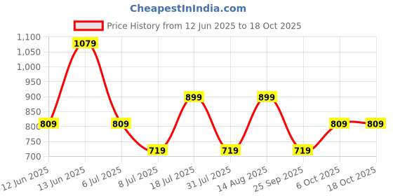 myntra.com Olalook Horizontal Stripes Striped Regular Top olalook Price History Graph from 12 Jun 2025 to 18 Oct 2025