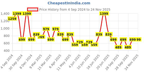 myntra.com Olalook Leopard Print Flutter Sleeve Wrap Crop Top olalook Price History Graph from 4 Sep 2024 to 23 Nov 2025