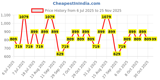 myntra.com Olalook Long Sleeves Regular Top olalook Price History Graph from 6 Jul 2025 to 25 Nov 2025