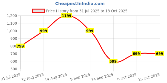 myntra.com Olalook Long Sleeves Regular Top olalook Price History Graph from 31 Jul 2025 to 13 Oct 2025