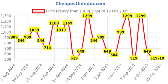 myntra.com Olalook Longline Shrug olalook Price History Graph from 1 Aug 2024 to 18 Oct 2025