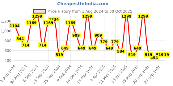myntra.com Olalook Mock Collar Long Sleeves Pullover Sweater olalook Price History Graph from 1 Aug 2024 to 30 Oct 2025