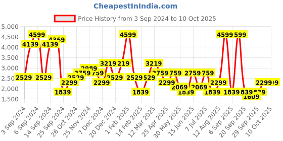 myntra.com Olalook Notched Lapel Over Coat olalook Price History Graph from 3 Sep 2024 to 10 Oct 2025