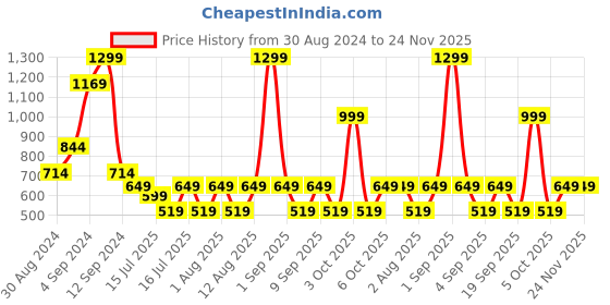 myntra.com Olalook One Shoulder Solid Top olalook Price History Graph from 30 Aug 2024 to 24 Nov 2025