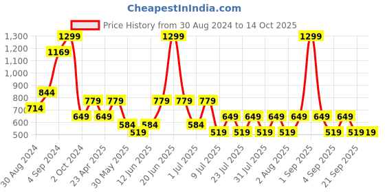 myntra.com Olalook One Shoulder Solid Top olalook Price History Graph from 30 Aug 2024 to 13 Oct 2025