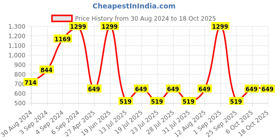 myntra.com Olalook One Shoulder Solid Top olalook Price History Graph from 30 Aug 2024 to 18 Oct 2025