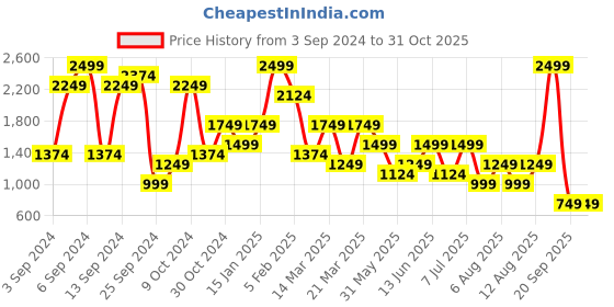 myntra.com Olalook Open Front Blazer olalook Price History Graph from 3 Sep 2024 to 30 Oct 2025
