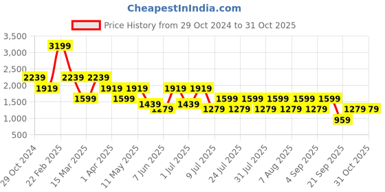 myntra.com Olalook Open Front Shrug With Trousers olalook Price History Graph from 29 Oct 2024 to 31 Oct 2025