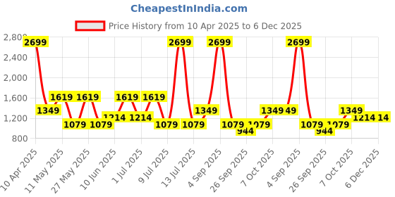 myntra.com Olalook Pencil Midi Skirt olalook Price History Graph from 10 Apr 2025 to 5 Dec 2025