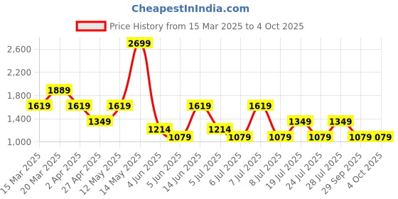 myntra.com Olalook Polka Dot Print Fit & Flare Midi Dress olalook Price History Graph from 15 Mar 2025 to 4 Oct 2025