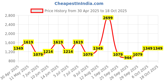 myntra.com Olalook Print Fit & Flare Dress olalook Price History Graph from 30 Apr 2025 to 18 Oct 2025