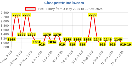 myntra.com Olalook Printed A-Line Midi Skirts olalook Price History Graph from 3 May 2025 to 10 Oct 2025