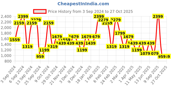 myntra.com Olalook Printed A-Line Skirt olalook Price History Graph from 3 Sep 2024 to 27 Oct 2025