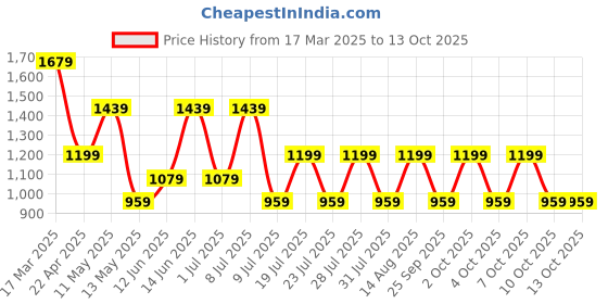 myntra.com Olalook Printed Fit & Flare Midi Dress olalook Price History Graph from 17 Mar 2025 to 12 Oct 2025