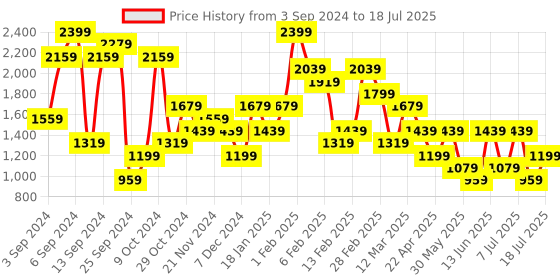 myntra.com Olalook Printed Flared Front Slit Knee Length Skirt olalook Price History Graph from 3 Sep 2024 to 18 Jul 2025