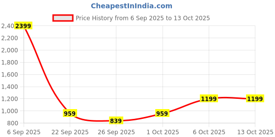 myntra.com Olalook Ribbed Round Neck Short Drop Shoulders Tunic& Trousers olalook Price History Graph from 6 Sep 2025 to 13 Oct 2025