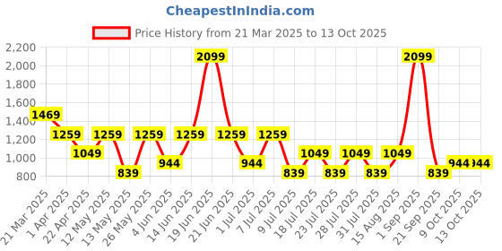 myntra.com Olalook Ribbed Round Neck Top With Trouser Co-Ords olalook Price History Graph from 21 Mar 2025 to 13 Oct 2025