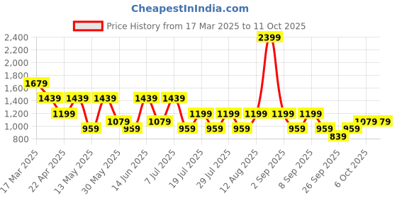 myntra.com Olalook Ribbed Round Neck Tunic With Trouser Co-Ords olalook Price History Graph from 17 Mar 2025 to 10 Oct 2025