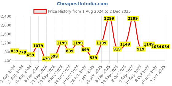 myntra.com Olalook Ribbed Striped Round Neck Extended sleeves Tunic & Trousers Co-Ords olalook Price History Graph from 1 Aug 2024 to 1 Dec 2025