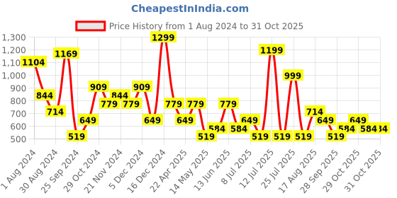 myntra.com Olalook Ribbed Striped Top & Skirt Co-Ords Set olalook Price History Graph from 1 Aug 2024 to 30 Oct 2025