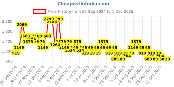 myntra.com Olalook Ribbed Top With Midi Skirt olalook Price History Graph from 25 Sep 2024 to 1 Dec 2025