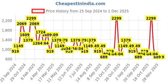 myntra.com Olalook Ribbed Top With Trousers olalook Price History Graph from 25 Sep 2024 to 30 Nov 2025