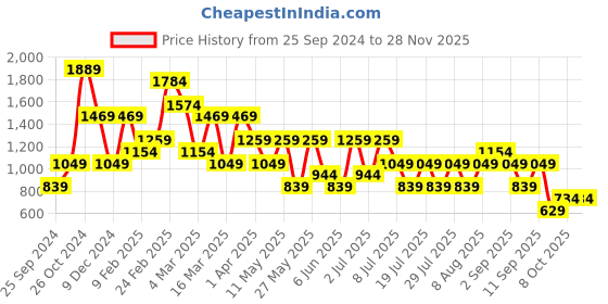 myntra.com Olalook Ribbed Tunic With Trousers olalook Price History Graph from 25 Sep 2024 to 28 Nov 2025