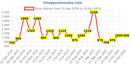 myntra.com Olalook Ribbed Tunic With Trousers olalook Price History Graph from 25 Sep 2024 to 18 Oct 2025